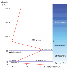 Encyclopédie environnement - atmosphère -température selon altitude