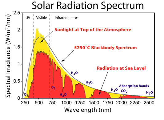 Encyclopédie environnement - l’effet de serre - distribution spectrale du rayonnement