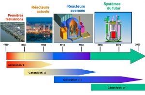Encyclopedie environnement - nucleaire - 4 generations reacteurs nucleaires
