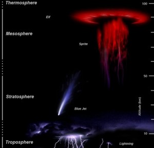  Encyclopédie environnement - orages - phénomènes lumineux transitoires
