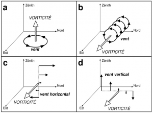 Encyclopédie environnement - vent - variation vent - 