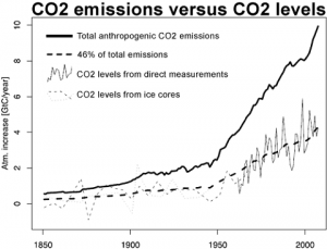 Encyclopédie environnement - carbone - production annuelle c02 combustion fossile