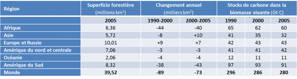 Encyclopedie environnement - carbone - la deforestation mondiale en chiffres