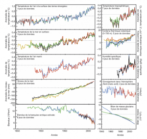 Encyclopedie environnement - machine climatique - indicateurs independants climat en evolution