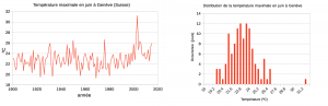 Encyclopedie environnement - machine climatique - Moyenne mois de juin temperature Geneve