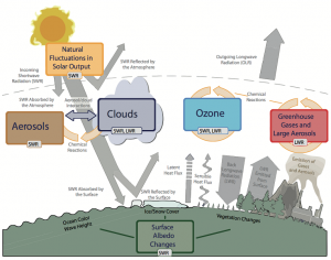 Encyclopédie environnement - machine climatique - forçages principaux du changement climatique