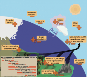 Encyclopedie environnement - machine climatique - Retroactions climatiques et leurs echelles de temps