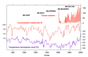 Encyclopédie environnement - soleil impact climat - Activité solaire température Terre derniers 1200 ans