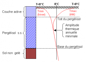 Encyclopédie environnement - permafrost - pergélisol - Profil thermique vertical typique du permafrost