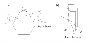 Encyclopédie environnement - halos atmosphériques - prismes impliqués dans formation de halos