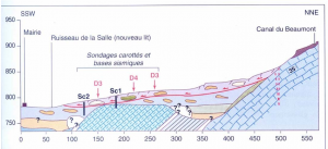 Encyclopédie environnement -glissements de terrain - Coupe du glissement de La Salle en Beaumont