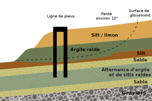 Encyclopédie environnement -glissements de terrain - stabilisation d'un glissement de terrain par pieux