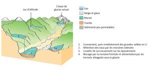 Encyclopédie environnement - tourbière marais - Influence des glaciers sur la géomorphologie et l’origine des tourbières 
