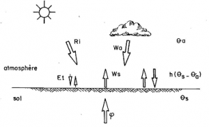 Encyclopedie environnement - geothermie - Bilan thermique contrôlant la température à la surface du sol 