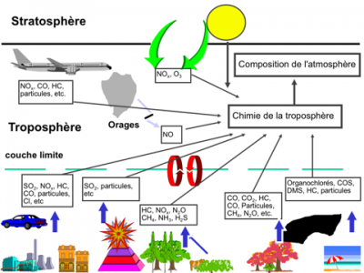 Encyclopédie environnement - pollution atmosphérique air - principales sources de composés d’origine anthropique ou naturelle