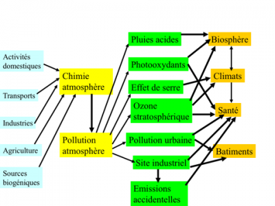 Encyclopédie environnement - pollution atmosphérique air - Schématisation des pollutions de l'atmosphère
