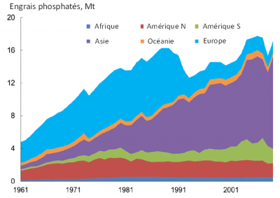 Encyclopédie environnement - pollution phosphore - Evolution de la consommation mondiale d’engrais phosphatés entre 1961 et 2010