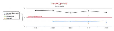 Encyclopédie environnement - droit qualité de l'air - Dépassements de la valeur cible pour le benzo(a)pyrène en Haute-Savoie