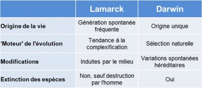 darwin - lamarck - differences - comparaison - tableau - encyclopedie environnement