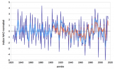 climat - indices - oscillation nord atlantique - hiver - pression surface - schema - encyclopedie environnement