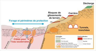 cartographie couverture alteration - forage granite - aquifere forage - granites - glissement terrain - eau souterraine - carriere - encyclopedie environnement 