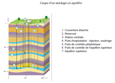 stockage aquifere - stockage hydrocarbures - gaz naturel - stockage aquifere schema - encyclopedie environnement 