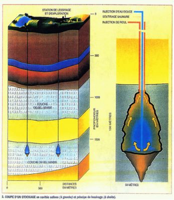 stockage couche de sel - stockage hydrocarbures - gaz naturel - encyclopedie environnement 