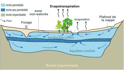 debits eau sol - encyclopedie environnement
