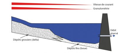 barrages - sediments - influence barrages sediments 
