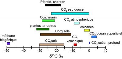 gamme variation rapport isotopique materiaux terrestres - carbone organique