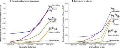 extinctions especes animales