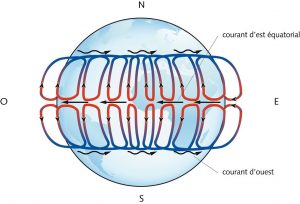 Encyclopedie environnement - circulation atmospherique - circulation en helice - atmospheric circulation - helix velocity