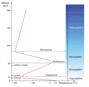 Encyclopédie environnement - atmosphere -temperature selon altitude - troposphere temperature