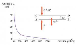 Encyclopedie environnement - atmosphere - decroissance de pression