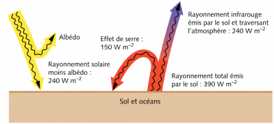 solar radiation