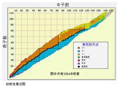 环境百科全书-放射性-不同的衰变