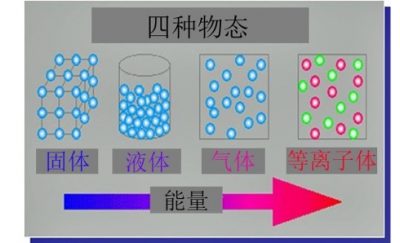 环境百科全书-放射性-四种物态