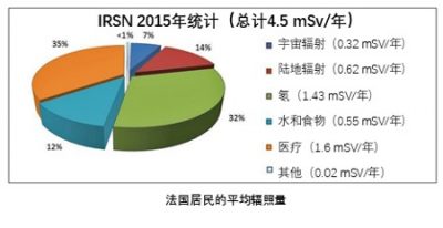 环境百科全书-放射性-巴黎居民的平均辐照量