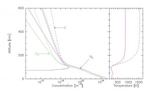 Encyclopédie environnement - haute atmosphère - haute atmosphère moyenne altitude - upper atmosphere