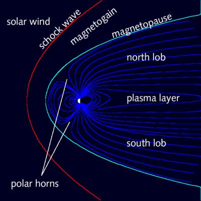 环境百科全书-磁层-太阳风在磁层影响下发生偏转