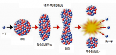 环境百科全书-核能-铀235裂变