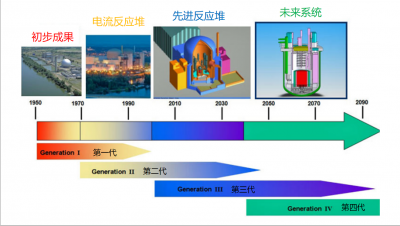 环境百科全书-核能-核反应堆发展