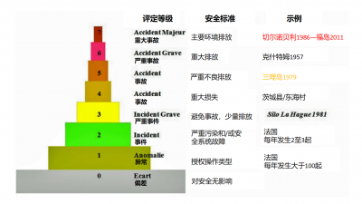 环境百科全书-核能-国际核事故等级