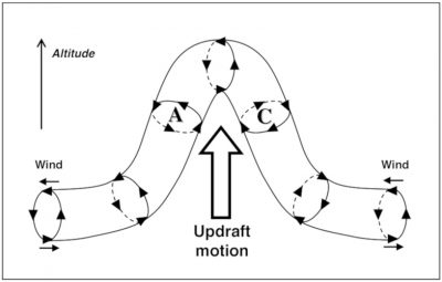 updraft - tornadoes