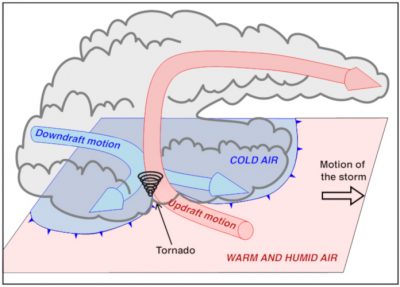 tornadoes