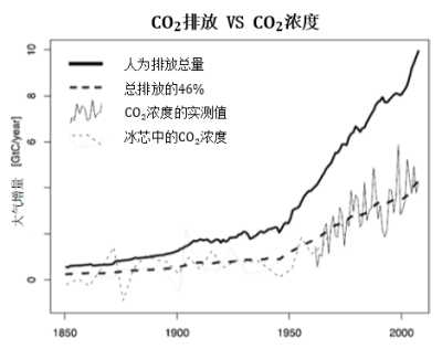 环境百科全书-生命-碳循环