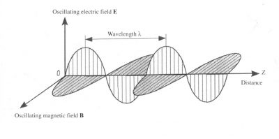 electromagnetic wave 