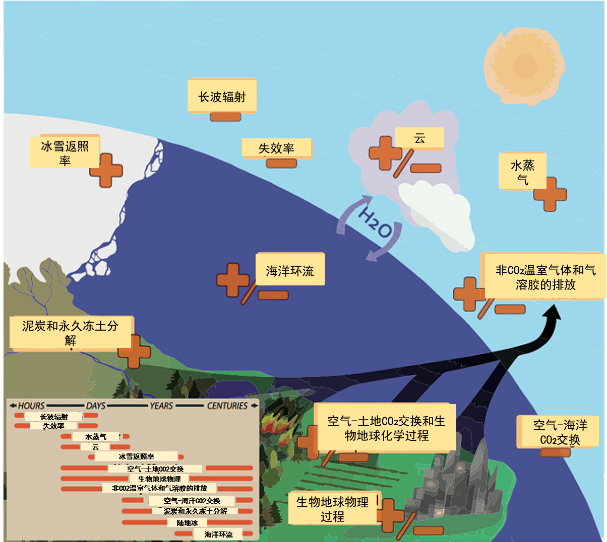 气候机器- 环境百科全书