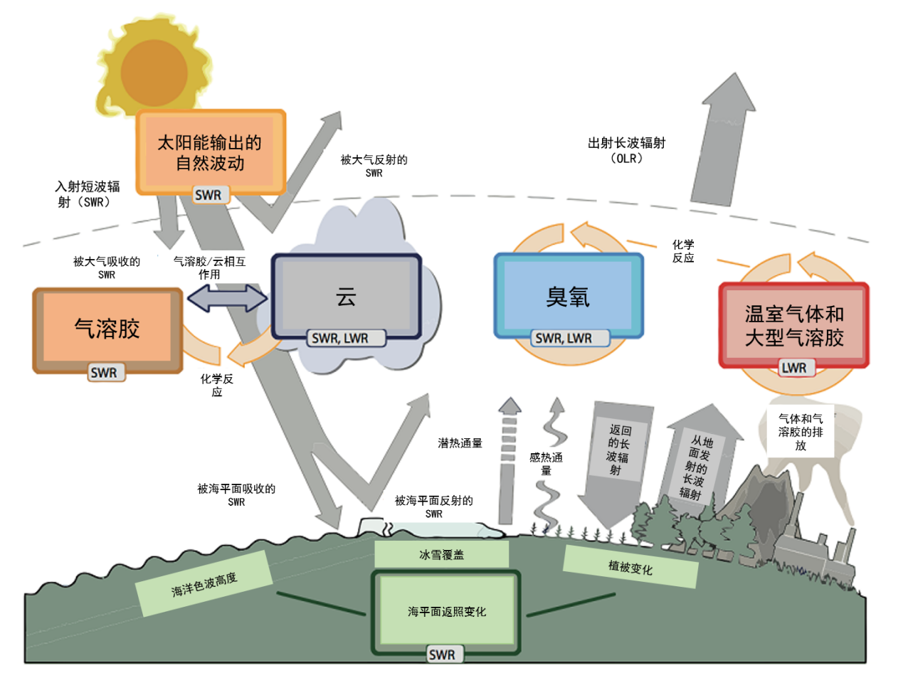 气候机器- 环境百科全书