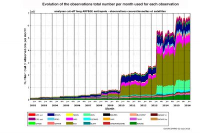 evolution meteorological observations